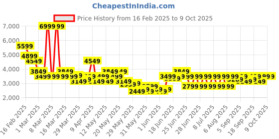 myntra.com Puma Galaxis Pro Men Performance Boost Running Shoes puma Price History Graph from 16 Feb 2025 to 8 Oct 2025