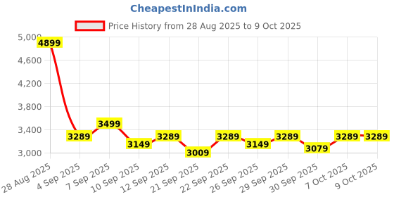 myntra.com Puma Galaxis Pro Men Performance Boost Running Shoes puma Price History Graph from 28 Aug 2025 to 8 Oct 2025