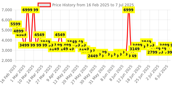 myntra.com Puma Galaxis Pro Men's Performance Boost Running Shoes puma Price History Graph from 16 Feb 2025 to 7 Jul 2025