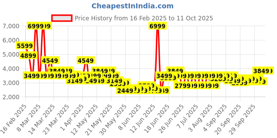 myntra.com Puma Galaxis Pro Men's Performance Boost Running Shoes puma Price History Graph from 16 Feb 2025 to 11 Oct 2025