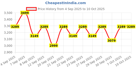 myntra.com Puma Galaxis Pro Men's Performance Boost Running Shoes puma Price History Graph from 4 Sep 2025 to 10 Oct 2025