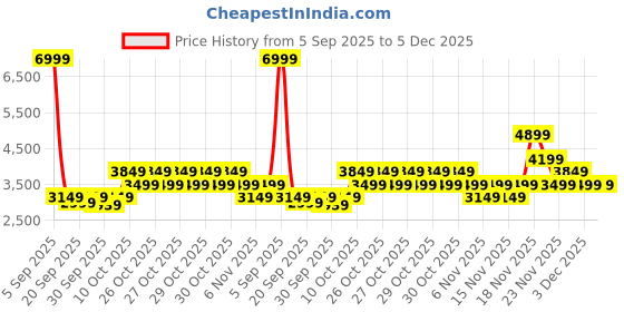 myntra.com Puma Galaxis Pro Women Performance Boost Running Shoes puma Price History Graph from 5 Sep 2025 to 3 Dec 2025