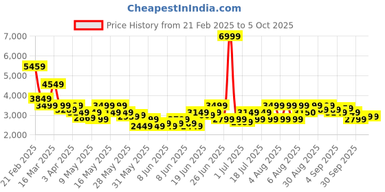 myntra.com Puma Galaxis Pro Women's Performance Boost Running Shoes puma Price History Graph from 21 Feb 2025 to 4 Oct 2025