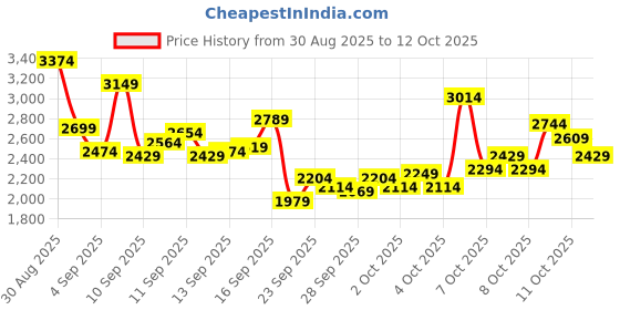 myntra.com Puma Gambit Lace-Ups Casual Sneakers puma Price History Graph from 30 Aug 2025 to 11 Oct 2025