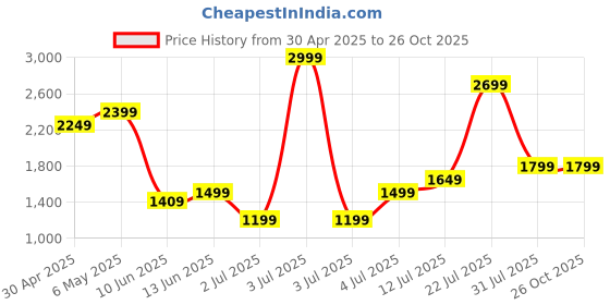 myntra.com Puma Getting Crafty Graphic Printed Pure Cotton Oversized Fit Basketball T-Shirt puma Price History Graph from 30 Apr 2025 to 26 Oct 2025