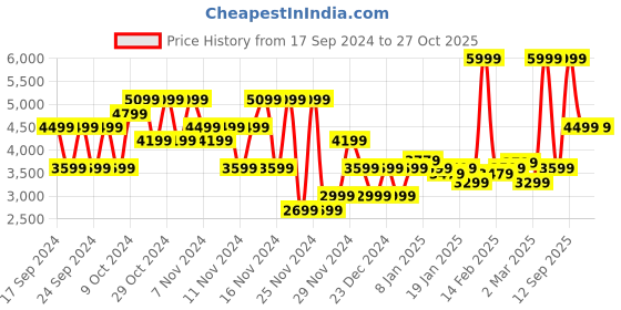myntra.com Puma Getting Crafty Unisex Relaxed Fit Sweatpants puma Price History Graph from 17 Sep 2024 to 27 Oct 2025