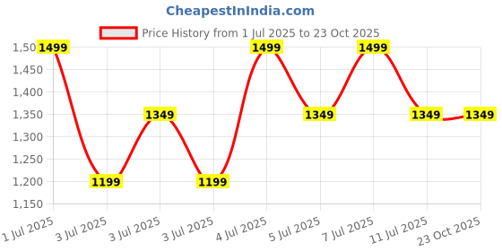 myntra.com Puma Girl Graphic Printed Backpack puma Price History Graph from 1 Jul 2025 to 22 Oct 2025