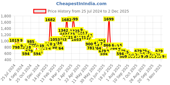 myntra.com Puma Girls Abstract Printed High-Rise Relaxed Fit Shorts puma Price History Graph from 25 Jul 2024 to 1 Dec 2025