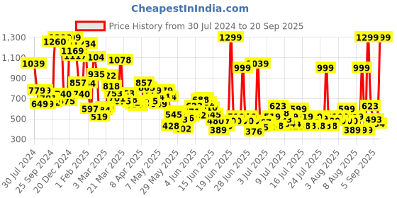 myntra.com Puma Girls Active Shorts puma Price History Graph from 30 Jul 2024 to 20 Sep 2025