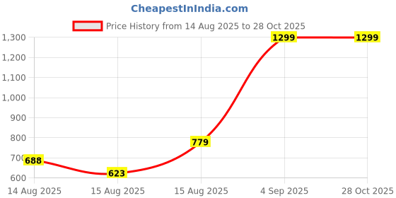 myntra.com Puma Girls All Day Cat Logo Youth Training Tee puma Price History Graph from 14 Aug 2025 to 27 Oct 2025