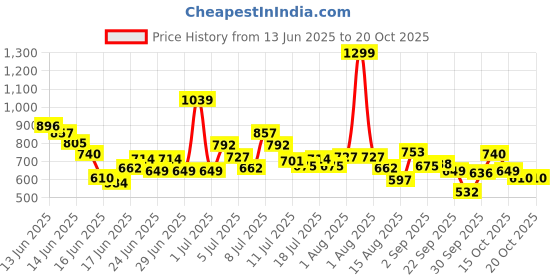 myntra.com Puma Girls Alpha AOP Printed Leggings puma Price History Graph from 13 Jun 2025 to 20 Oct 2025
