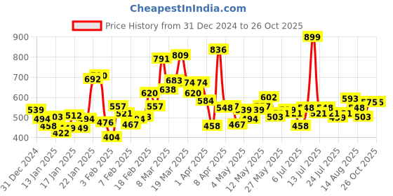 myntra.com Puma Girls BETTER CLASSICS Brand Logo Pure Cotton T-shirt puma Price History Graph from 31 Dec 2024 to 25 Oct 2025