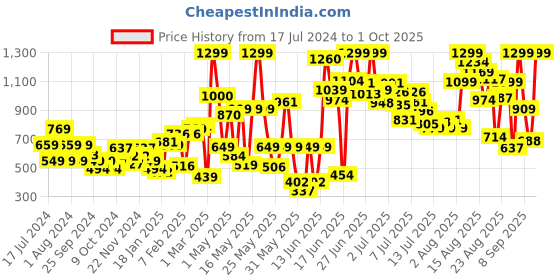 myntra.com Puma Girls Black Active Youth Sustainable Shorts puma Price History Graph from 17 Jul 2024 to 1 Oct 2025