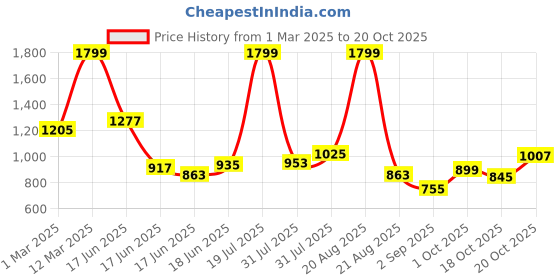 myntra.com Puma Girls Black Solid Active Leggings puma Price History Graph from 1 Mar 2025 to 20 Oct 2025