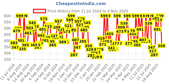 myntra.com Puma Girls Black Youth Beginners Bra puma Price History Graph from 11 Jul 2024 to 2 Nov 2025