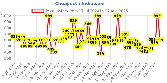 myntra.com Puma Girls Brand Logo Print Active DryCell Knitted Outdoor Sports T-shirt puma Price History Graph from 17 Jul 2024 to 17 Aug 2025