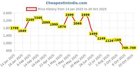 myntra.com Puma Girls Brand Logo Printed Hooded Sweatshirt puma Price History Graph from 14 Jan 2025 to 20 Oct 2025