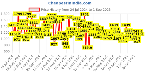 myntra.com Puma Girls Brand Logo Printed Pure Cotton Top puma Price History Graph from 24 Jul 2024 to 1 Sep 2025