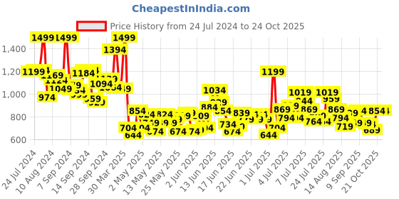 myntra.com Puma Girls Brand Logo Printed T-shirt Dress puma Price History Graph from 24 Jul 2024 to 22 Oct 2025