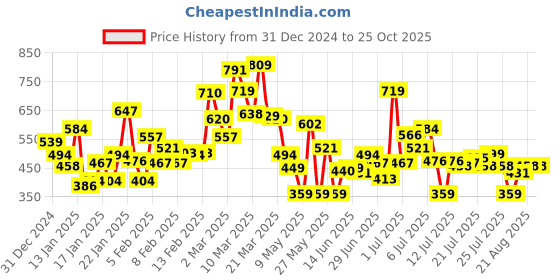 myntra.com Puma Girls Brand Logo Pure Cotton T-shirt puma Price History Graph from 31 Dec 2024 to 24 Oct 2025