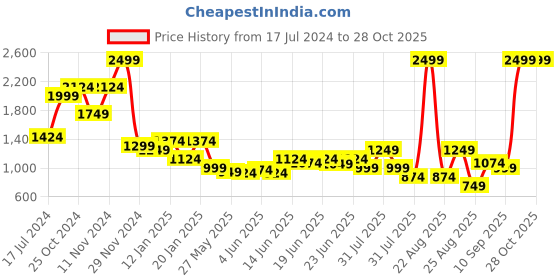 myntra.com Puma Girls Classic Hooded Sweatshirt puma Price History Graph from 17 Jul 2024 to 27 Oct 2025