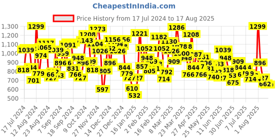 myntra.com Puma Girls Classics 90's Prep AOP Checked Relaxed Fit Pure Cotton T-shirt puma Price History Graph from 17 Jul 2024 to 17 Aug 2025