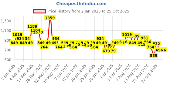 myntra.com Puma Girls Classics Floral Print Cotton T-Shirt puma Price History Graph from 2 Jan 2025 to 24 Oct 2025