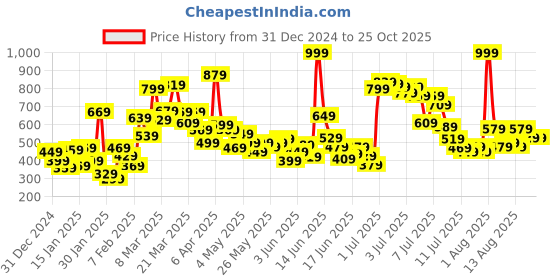 myntra.com Puma Girls ESS TROPICAT Brand Logo Tropical Printed Pure Cotton T-shirt puma Price History Graph from 31 Dec 2024 to 25 Oct 2025