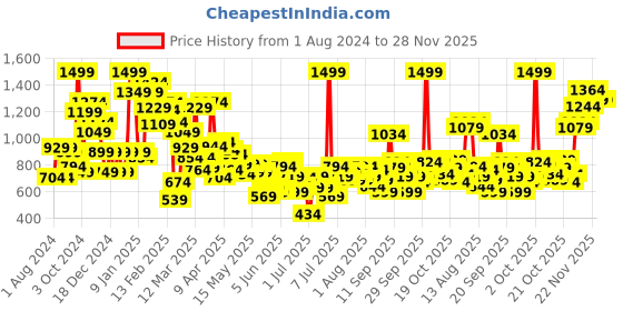 myntra.com Puma Girls Essential Flower Power Regular fit Sustainable Shorts puma Price History Graph from 1 Aug 2024 to 28 Nov 2025