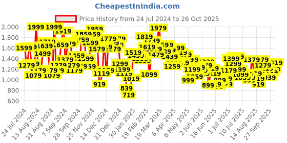 myntra.com Puma Girls Essential+ Street Art Printed Tights puma Price History Graph from 24 Jul 2024 to 26 Oct 2025