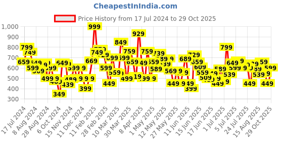 myntra.com Puma Girls Floral Print Classics SNFLR Logo Knitted Pure Cotton T-shirt puma Price History Graph from 17 Jul 2024 to 29 Oct 2025