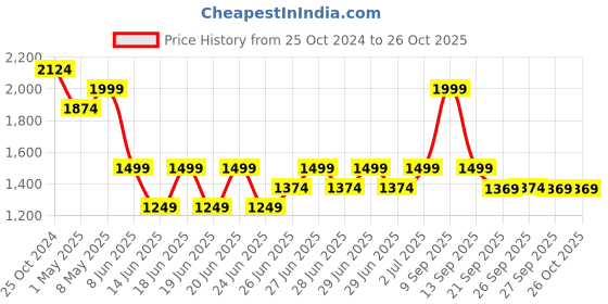 myntra.com Puma Girls Flower Graphic Knitted Sporty Jacket puma Price History Graph from 25 Oct 2024 to 26 Oct 2025
