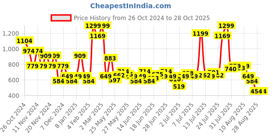 myntra.com Puma Girls Lava Land Girl's Printed Knitted Slim Fit Top puma Price History Graph from 26 Oct 2024 to 28 Oct 2025