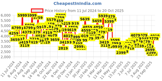 myntra.com Puma Girls Mayze Perforations Leather Platform Sneakers puma Price History Graph from 11 Jul 2024 to 20 Oct 2025