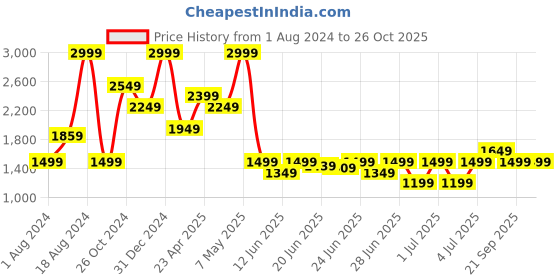 myntra.com Puma Girls Pink Modern Sporty Jacket puma Price History Graph from 1 Aug 2024 to 25 Oct 2025