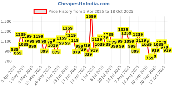 myntra.com Puma Girls Pink PrintedAnkle Length Tights puma Price History Graph from 5 Apr 2025 to 18 Oct 2025