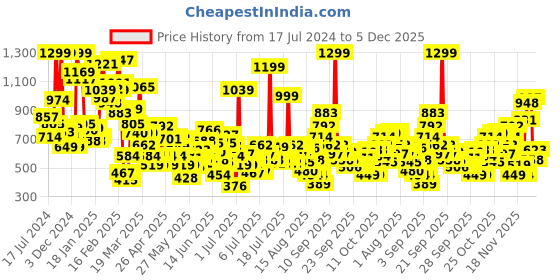 myntra.com Puma Girls Pink Solid Prep Regular Fit Skirt puma Price History Graph from 17 Jul 2024 to 5 Dec 2025