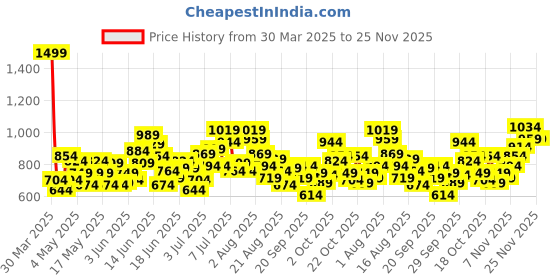 myntra.com Puma Girls Power Pure Cotton Regular fit Regular Shorts puma Price History Graph from 30 Mar 2025 to 24 Nov 2025