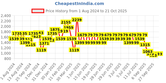 myntra.com Puma Girls Printed Cotton Sporty Jacket puma Price History Graph from 1 Aug 2024 to 20 Oct 2025
