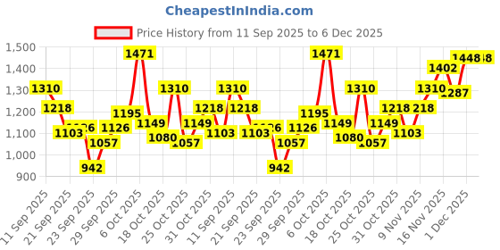 myntra.com Puma Girls Printed Hooded Regular Fit Sweatshirt puma Price History Graph from 11 Sep 2025 to 6 Dec 2025