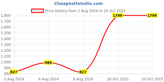 myntra.com Puma Girls Printed Pure Cotton Top puma Price History Graph from 2 Aug 2024 to 20 Oct 2025
