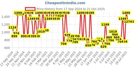 myntra.com Puma Girls Printed Short Sleeves T-Shirt & Shorts puma Price History Graph from 17 Sep 2024 to 21 Oct 2025