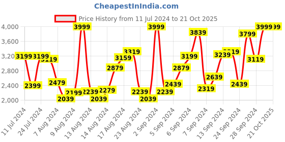 myntra.com Puma Girls Smash v2 Crush Sustainable Sneakers puma Price History Graph from 11 Jul 2024 to 21 Oct 2025