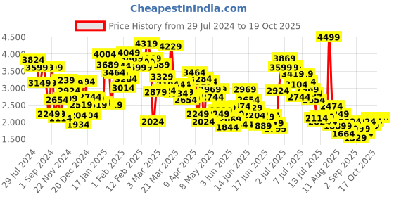 myntra.com Puma Girls SOFT Sophia Running Shoes puma Price History Graph from 29 Jul 2024 to 18 Oct 2025