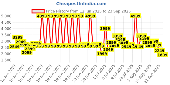 myntra.com Puma Girls Suede Classic LF Re-Bow V Sneakers puma Price History Graph from 12 Jun 2025 to 23 Sep 2025