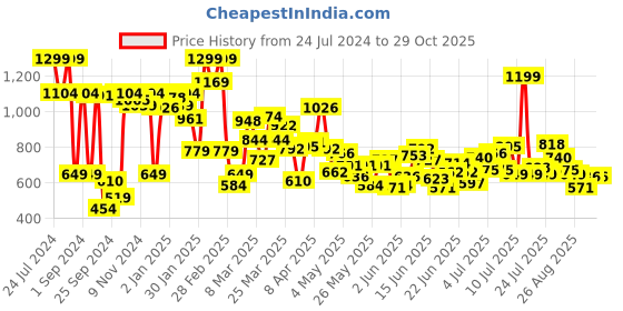 myntra.com Puma Girls Summer Daze Youth Boyfriend T-shirt puma Price History Graph from 24 Jul 2024 to 28 Oct 2025