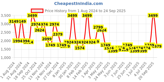 myntra.com Puma Girls Summer Squeeze T7 Youth Track Cotton Sporty Jacket puma Price History Graph from 1 Aug 2024 to 24 Sep 2025