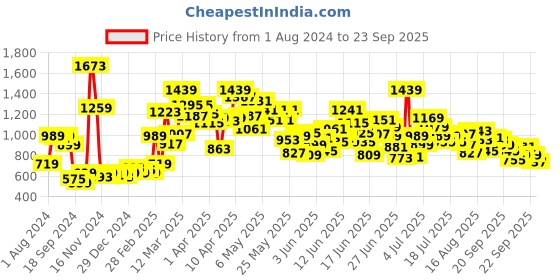 myntra.com Puma Girls Super Humour & Comic Aop Youth Print Relaxed Fit Pure Cotton Crop T-shirt puma Price History Graph from 1 Aug 2024 to 23 Sep 2025