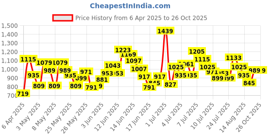 myntra.com Puma Girls Super PUMA Aop Youth Printed Pure Cotton T-shirt puma Price History Graph from 6 Apr 2025 to 26 Oct 2025