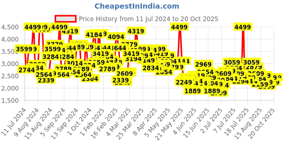 myntra.com Puma Girls Vikky V3 Mermaid Perforations Sustainable Sneakers puma Price History Graph from 11 Jul 2024 to 20 Oct 2025
